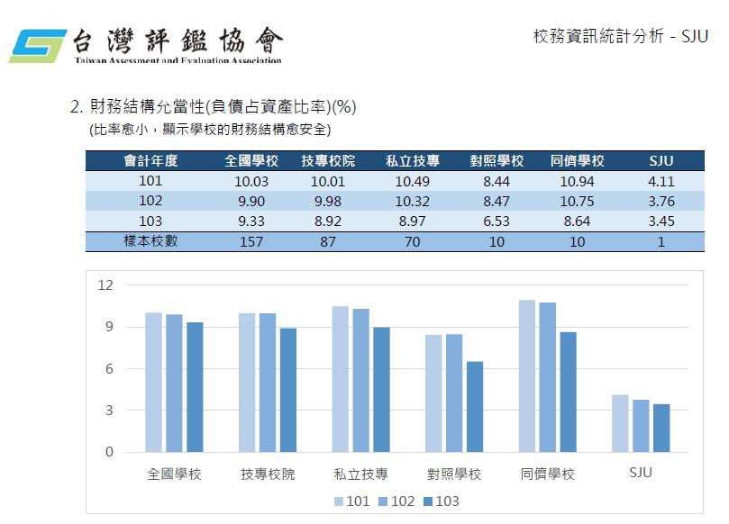 財務結構允當性