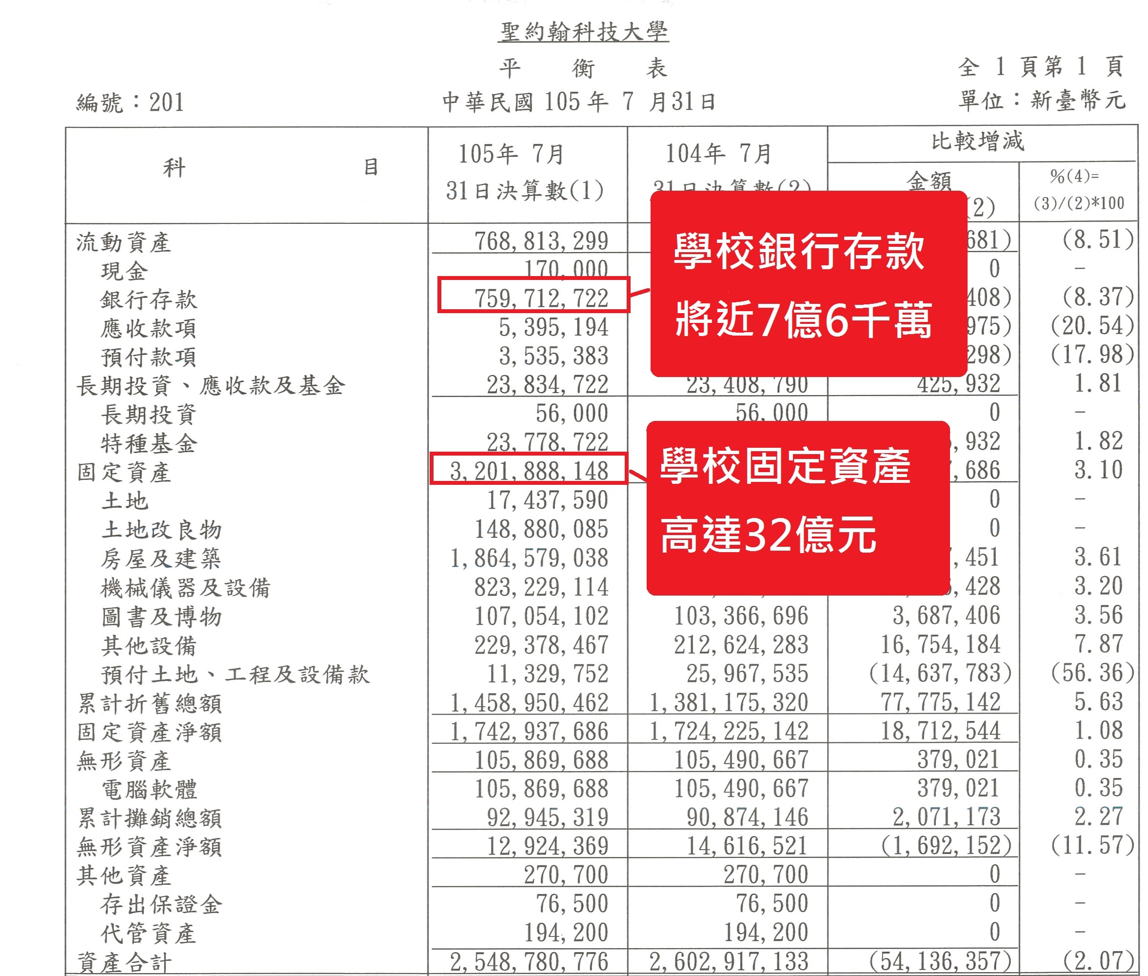 104學年度平衡表